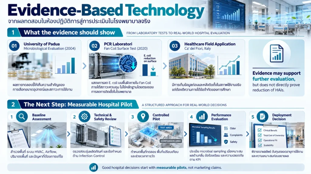 คุณภาพอากาศโรงพยาบาล,Hospital Air Quality,Active Air Sanitization,Cold Plasma โรงพยาบาล,Hospital HVAC Infection Control,IAQ โรงพยาบาล,Bipolar Ionization