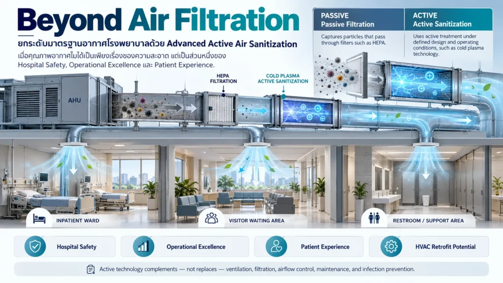 คุณภาพอากาศโรงพยาบาล,Hospital Air Quality,Active Air Sanitization,Cold Plasma โรงพยาบาล,Hospital HVAC Infection Control,IAQ โรงพยาบาล,Bipolar Ionization
