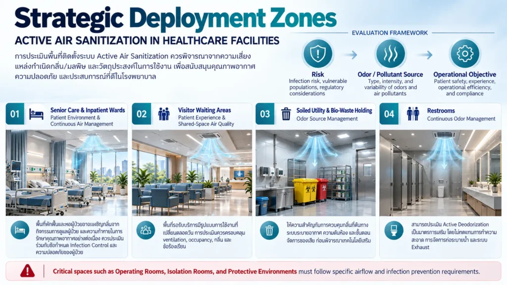 คุณภาพอากาศโรงพยาบาล,Hospital Air Quality,Active Air Sanitization,Cold Plasma โรงพยาบาล,Hospital HVAC Infection Control,IAQ โรงพยาบาล,Bipolar Ionization